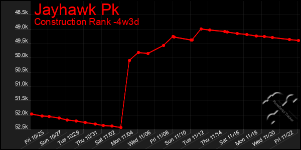 Last 31 Days Graph of Jayhawk Pk