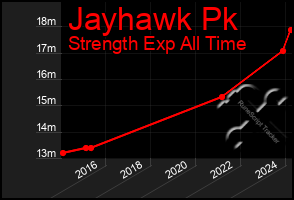 Total Graph of Jayhawk Pk