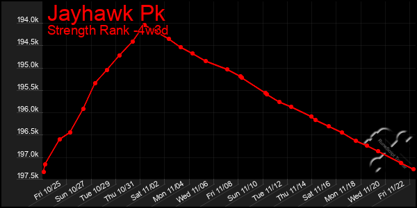 Last 31 Days Graph of Jayhawk Pk