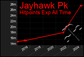 Total Graph of Jayhawk Pk