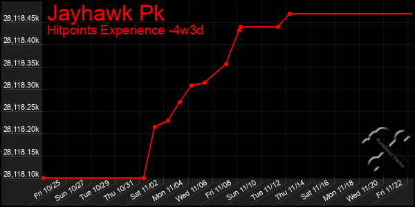 Last 31 Days Graph of Jayhawk Pk