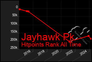 Total Graph of Jayhawk Pk