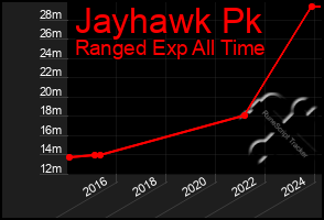 Total Graph of Jayhawk Pk