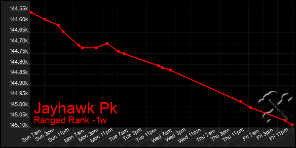 Last 7 Days Graph of Jayhawk Pk