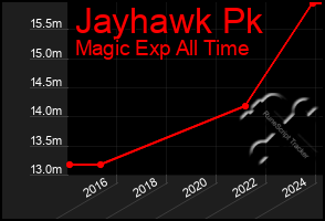 Total Graph of Jayhawk Pk