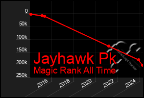 Total Graph of Jayhawk Pk