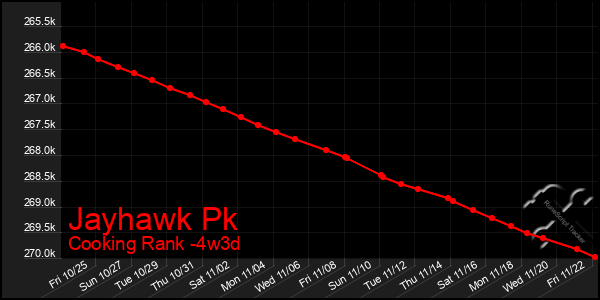 Last 31 Days Graph of Jayhawk Pk