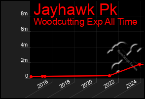 Total Graph of Jayhawk Pk