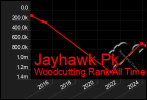 Total Graph of Jayhawk Pk