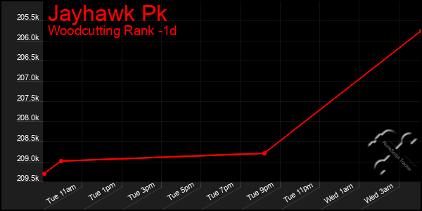 Last 24 Hours Graph of Jayhawk Pk