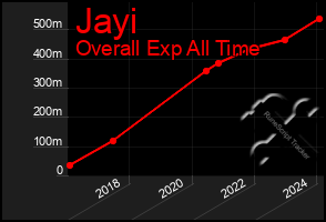 Total Graph of Jayi