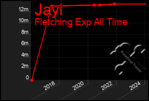 Total Graph of Jayi