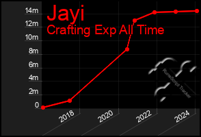 Total Graph of Jayi