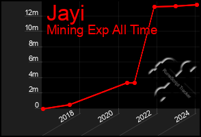 Total Graph of Jayi