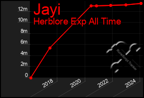 Total Graph of Jayi