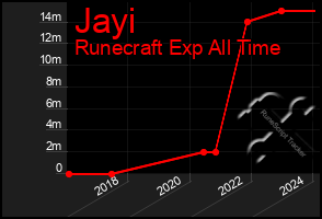 Total Graph of Jayi