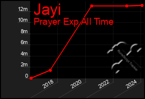 Total Graph of Jayi