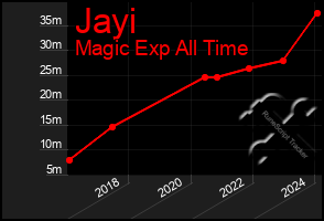 Total Graph of Jayi