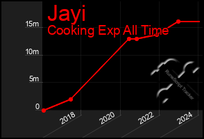 Total Graph of Jayi