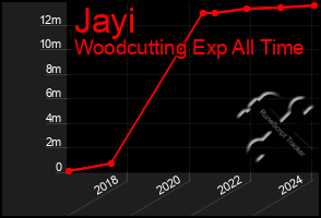 Total Graph of Jayi