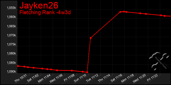 Last 31 Days Graph of Jayken26