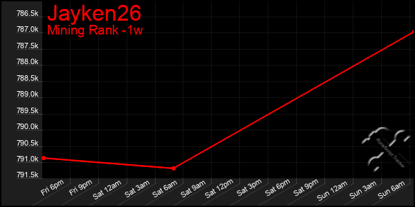 Last 7 Days Graph of Jayken26