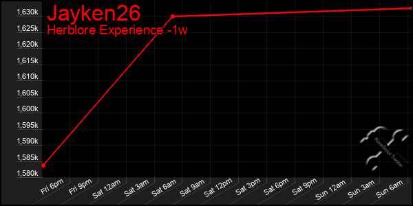 Last 7 Days Graph of Jayken26