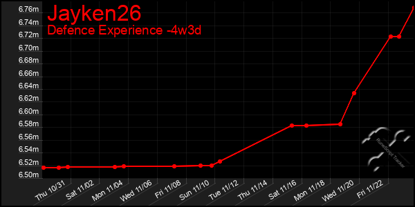 Last 31 Days Graph of Jayken26