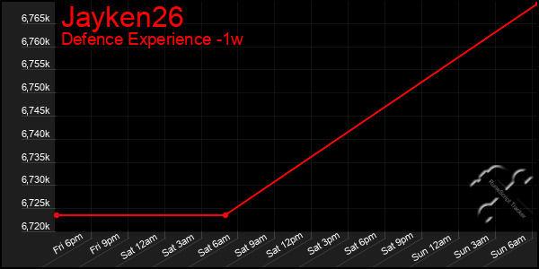 Last 7 Days Graph of Jayken26