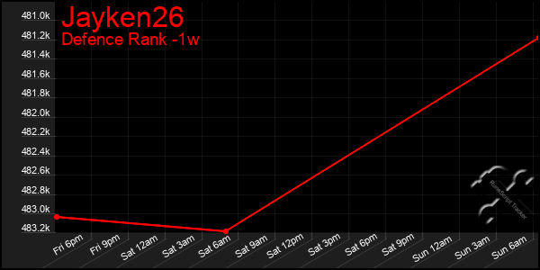 Last 7 Days Graph of Jayken26