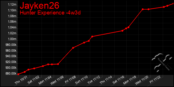 Last 31 Days Graph of Jayken26