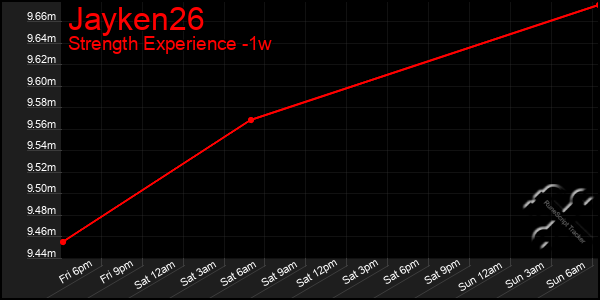 Last 7 Days Graph of Jayken26