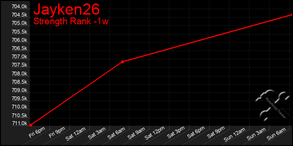 Last 7 Days Graph of Jayken26