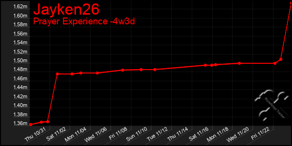 Last 31 Days Graph of Jayken26