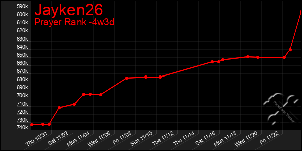 Last 31 Days Graph of Jayken26