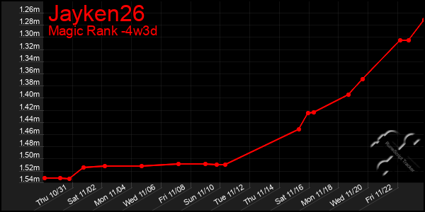 Last 31 Days Graph of Jayken26