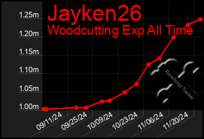 Total Graph of Jayken26