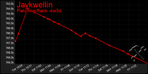 Last 31 Days Graph of Jaykwellin