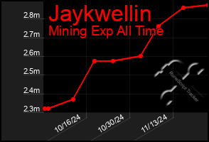 Total Graph of Jaykwellin