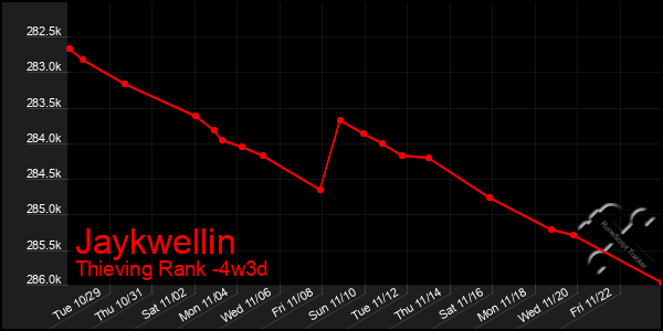 Last 31 Days Graph of Jaykwellin