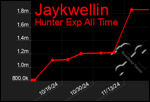 Total Graph of Jaykwellin