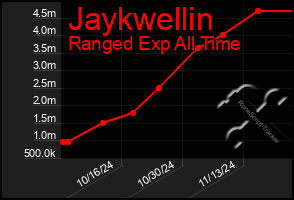 Total Graph of Jaykwellin