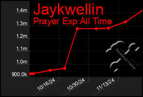 Total Graph of Jaykwellin