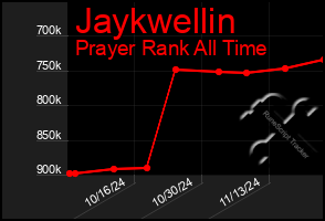 Total Graph of Jaykwellin