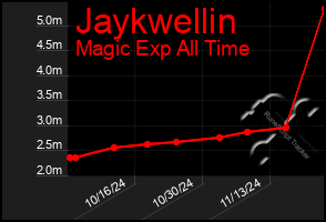 Total Graph of Jaykwellin