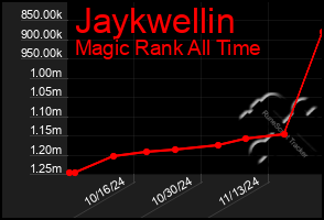 Total Graph of Jaykwellin