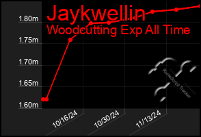 Total Graph of Jaykwellin