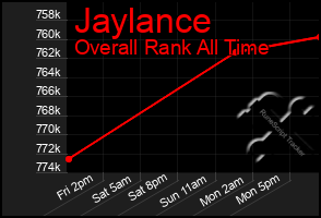 Total Graph of Jaylance