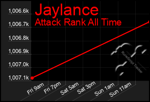 Total Graph of Jaylance