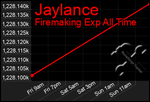 Total Graph of Jaylance